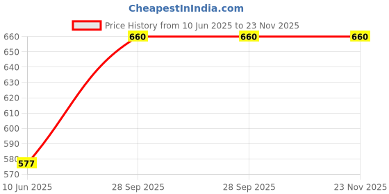 industrybuying.com TT ELECTRONICS / WELWYN RES, 22K, 5%, 9W, AXIAL, WIREWOUND, W23-22KJI tt electronics / welwyn Price History Graph from 10 Jun 2025 to 22 Nov 2025