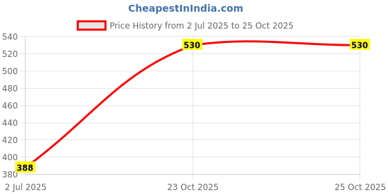 industrybuying.com TT ELECTRONICS / WELWYN RES, 330R, 5%, 9W, AXIAL, WIREWOUND, W23-330RJI tt electronics / welwyn Price History Graph from 2 Jul 2025 to 23 Oct 2025