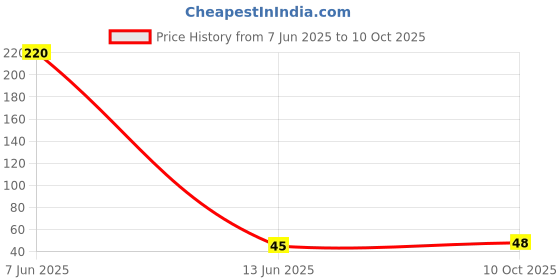 industrybuying.com TT ELECTRONICS / WELWYN RES, 499R, 0.1%, 0.063W, 0603, THIN FILM, PCF0603R-499RBT1 tt electronics / welwyn Price History Graph from 7 Jun 2025 to 10 Oct 2025