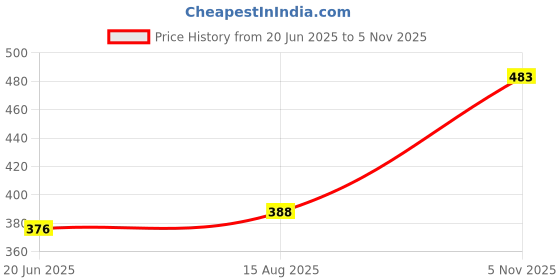 industrybuying.com TT ELECTRONICS / WELWYN RES, 68R, 5%, 10.5W, AXIAL, WIREWOUND, W23-68RJI tt electronics / welwyn Price History Graph from 20 Jun 2025 to 5 Nov 2025
