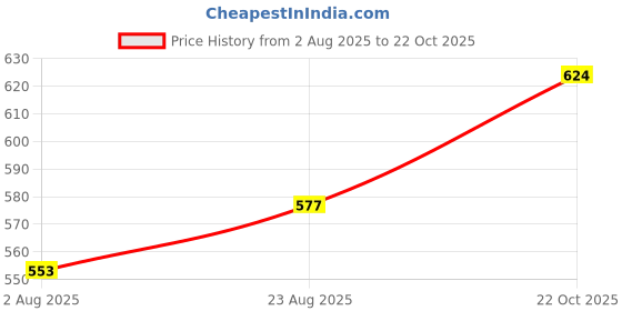 industrybuying.com TT ELECTRONICS / WELWYN RESISTOR, 10W 5% 1R, WH5-1RJI tt electronics / welwyn Price History Graph from 2 Aug 2025 to 22 Oct 2025