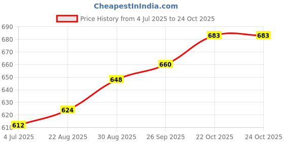 industrybuying.com TT ELECTRONICS / WELWYN RESISTOR, 15W 5% 0R25, WH10-0R25JI tt electronics / welwyn Price History Graph from 4 Jul 2025 to 23 Oct 2025