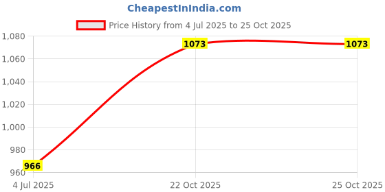 industrybuying.com TT ELECTRONICS / WELWYN RESISTOR, 50W 5% 120R, WH50-120RJI tt electronics / welwyn Price History Graph from 4 Jul 2025 to 24 Oct 2025