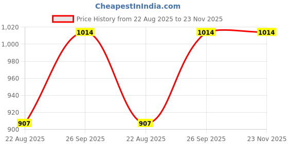 industrybuying.com TT ELECTRONICS / WELWYN RESISTOR, 50W 5% 50R, WH50-50RJI tt electronics / welwyn Price History Graph from 22 Aug 2025 to 22 Nov 2025