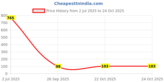 industrybuying.com TT ELECTRONICS / WELWYN Through Hole Resistors RES, 0R47, 5%, 3W, AXIAL, WIREWOUND, W31-R47 JI tt electronics / welwyn Price History Graph from 2 Jul 2025 to 24 Oct 2025