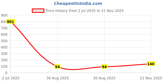 industrybuying.com TT ELECTRONICS / WELWYN Through Hole Resistors RES, 100R, 5%, 3W, AXIAL, WIREWOUND, W31-100RJI tt electronics / welwyn Price History Graph from 2 Jul 2025 to 21 Nov 2025
