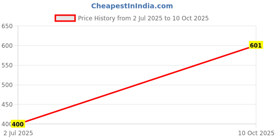 industrybuying.com TT ELECTRONICS / WELWYN Through Hole Resistors RES, 10R, 5%, 7W, AXIAL, WIREWOUND, SQP7S-10RJB15 (Pack of 5) tt electronics / welwyn Price History Graph from 2 Jul 2025 to 10 Oct 2025