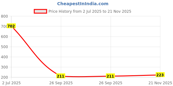 industrybuying.com TT ELECTRONICS / WELWYN Through Hole Resistors RES, 15R, 5%, 3W, AXIAL, WIREWOUND, W21-15RJI tt electronics / welwyn Price History Graph from 2 Jul 2025 to 21 Nov 2025