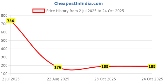 industrybuying.com TT ELECTRONICS / WELWYN Through Hole Resistors RES, 15R, 5%, 4W, AXIAL, WIREWOUND, WP4S-15RJA2 tt electronics / welwyn Price History Graph from 2 Jul 2025 to 23 Oct 2025