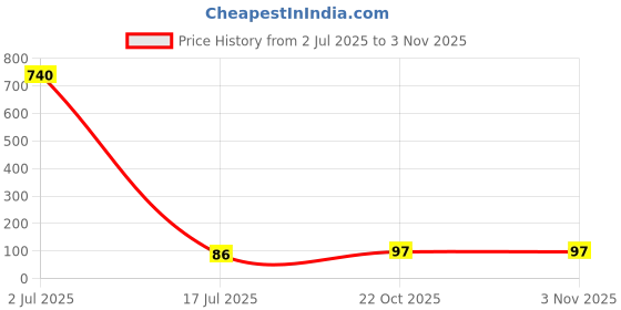 industrybuying.com TT ELECTRONICS / WELWYN Through Hole Resistors RES, 180R, 5%, 3W, AXIAL, WIREWOUND, WA84-180RJI tt electronics / welwyn Price History Graph from 2 Jul 2025 to 2 Nov 2025