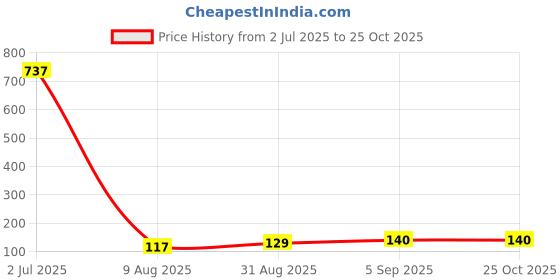 industrybuying.com TT ELECTRONICS / WELWYN Through Hole Resistors RES, 1R2, 5%, 3W, AXIAL, WIREWOUND, W31-1R2JI tt electronics / welwyn Price History Graph from 2 Jul 2025 to 24 Oct 2025
