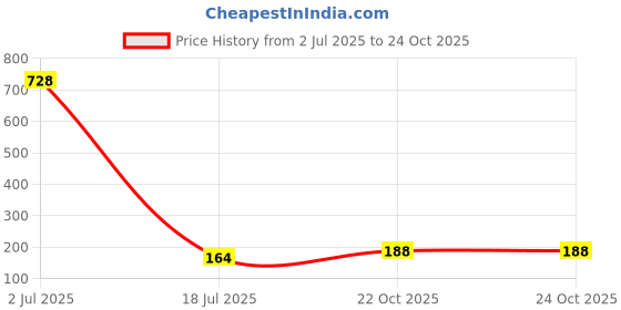 industrybuying.com TT ELECTRONICS / WELWYN Through Hole Resistors RES, 1R5, 5%, 4W, AXIAL, WIREWOUND, WP4S-1R5JA2 tt electronics / welwyn Price History Graph from 2 Jul 2025 to 24 Oct 2025