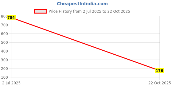 industrybuying.com TT ELECTRONICS / WELWYN Through Hole Resistors RES, 1R8, 5%, 4W, AXIAL, WIREWOUND, WP4S-1R8JA1 tt electronics / welwyn Price History Graph from 2 Jul 2025 to 22 Oct 2025