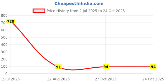 industrybuying.com TT ELECTRONICS / WELWYN Through Hole Resistors RES, 220R, 5%, 5W, AXIAL, METAL FILM, WMO5S-220RJA05 tt electronics / welwyn Price History Graph from 2 Jul 2025 to 23 Oct 2025
