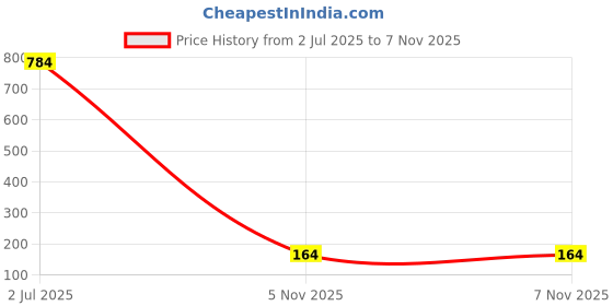 industrybuying.com TT ELECTRONICS / WELWYN Through Hole Resistors RES, 22R, 5%, 7W, RADIAL, WIREWOUND, SQM7-22RJB1 tt electronics / welwyn Price History Graph from 2 Jul 2025 to 5 Nov 2025