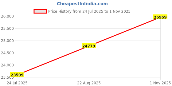 industrybuying.com TT ELECTRONICS / WELWYN Through Hole Resistors RES, 25R, 10%, 5KW, THICK FILM, WDBR5T-25RKT tt electronics / welwyn Price History Graph from 24 Jul 2025 to 1 Nov 2025