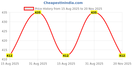 industrybuying.com TT ELECTRONICS / WELWYN Through Hole Resistors RES, 2K, 1%, 500MW, AXIAL, METAL FILM, MFR4-2K0FI (Pack of 10) tt electronics / welwyn Price History Graph from 15 Aug 2025 to 20 Nov 2025