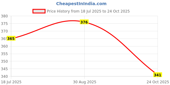 industrybuying.com TT ELECTRONICS / WELWYN Through Hole Resistors RES, 2K2, 5%, 1W, AXIAL, METAL FILM, MFP1-2K2 JI (Pack of 10) tt electronics / welwyn Price History Graph from 18 Jul 2025 to 24 Oct 2025