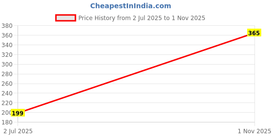 industrybuying.com TT ELECTRONICS / WELWYN Through Hole Resistors RES, 2K7, 5%, 7W, AXIAL, WIREWOUND, W22-2K7JI tt electronics / welwyn Price History Graph from 2 Jul 2025 to 1 Nov 2025