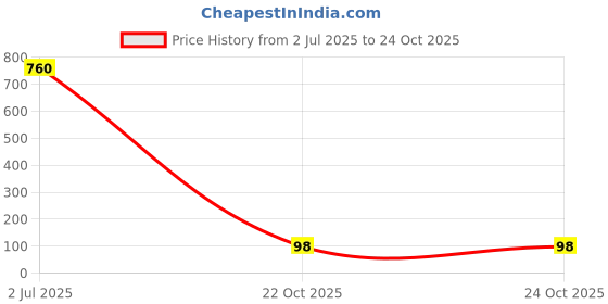 industrybuying.com TT ELECTRONICS / WELWYN Through Hole Resistors RES, 2R2, 5%, 3W, AXIAL, WIREWOUND, WA84-2R2JI tt electronics / welwyn Price History Graph from 2 Jul 2025 to 24 Oct 2025