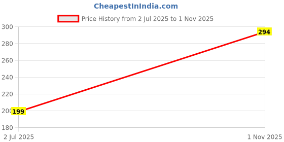industrybuying.com TT ELECTRONICS / WELWYN Through Hole Resistors RES, 33R, 5%, 7W, AXIAL, WIREWOUND, W22-33RJI tt electronics / welwyn Price History Graph from 2 Jul 2025 to 1 Nov 2025
