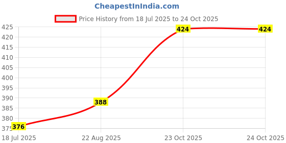 industrybuying.com TT ELECTRONICS / WELWYN Through Hole Resistors RES, 365R, 0.10%, 250MW, AXIAL, RC55Y-365RBI tt electronics / welwyn Price History Graph from 18 Jul 2025 to 23 Oct 2025