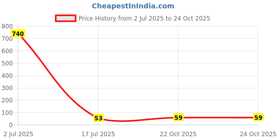 industrybuying.com TT ELECTRONICS / WELWYN Through Hole Resistors RES, 39R, 1%, 400MW, AXIAL, METAL FILM, MFR3-39RFC (Pack of 10) tt electronics / welwyn Price History Graph from 2 Jul 2025 to 22 Oct 2025
