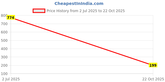 industrybuying.com TT ELECTRONICS / WELWYN Through Hole Resistors RES, 39R, 5%, 3W, AXIAL, WIREWOUND, W21-39RJI tt electronics / welwyn Price History Graph from 2 Jul 2025 to 22 Oct 2025
