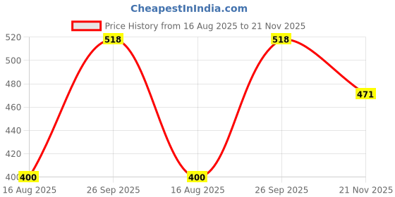industrybuying.com TT ELECTRONICS / WELWYN Through Hole Resistors RES, 3R3, 5%, 7W, AXIAL, WIREWOUND, SQP7S-3R3JB15 (Pack of 5) tt electronics / welwyn Price History Graph from 16 Aug 2025 to 21 Nov 2025