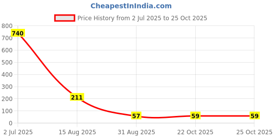 industrybuying.com TT ELECTRONICS / WELWYN Through Hole Resistors RES, 470K, 1%, 400MW, AXIAL, METAL FILM, MFR3-470KFC (Pack of 10) tt electronics / welwyn Price History Graph from 2 Jul 2025 to 24 Oct 2025