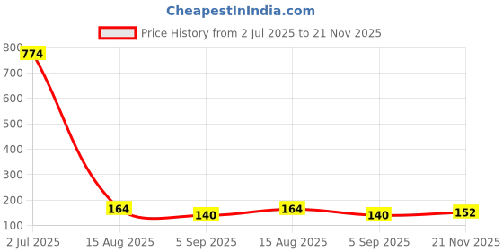 industrybuying.com TT ELECTRONICS / WELWYN Through Hole Resistors RES, 470R, 1%, 400MW, AXIAL, METAL FILM, MFR3-470RFC (Pack of 10) tt electronics / welwyn Price History Graph from 2 Jul 2025 to 21 Nov 2025