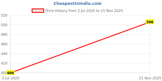 industrybuying.com TT ELECTRONICS / WELWYN Through Hole Resistors RES, 47R, 5%, 2W, AXIAL, WIREWOUND, WHS2-47RJA25 (Pack of 5) tt electronics / welwyn Price History Graph from 2 Jul 2025 to 21 Nov 2025