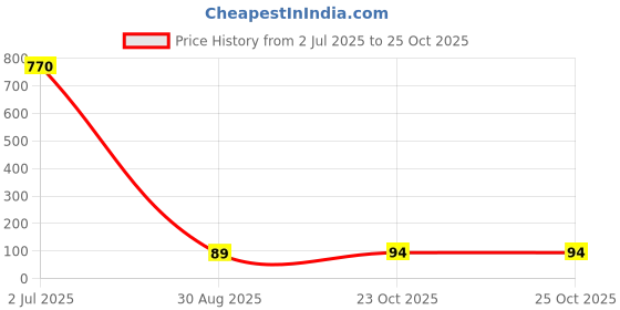 industrybuying.com TT ELECTRONICS / WELWYN Through Hole Resistors RES, 68R, 5%, 5W, AXIAL, METAL FILM, WMO5S-68RJA05 tt electronics / welwyn Price History Graph from 2 Jul 2025 to 24 Oct 2025
