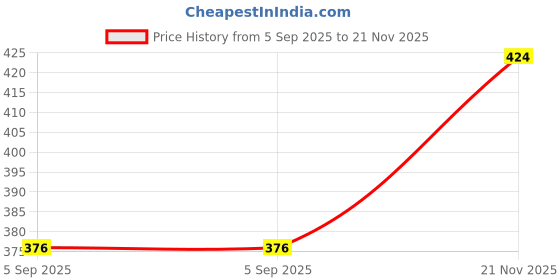industrybuying.com TT ELECTRONICS / WELWYN Through Hole Resistors RES, 73K2, 0.10%, 250MW, AXIAL, RC55Y-73K2BI tt electronics / welwyn Price History Graph from 5 Sep 2025 to 21 Nov 2025