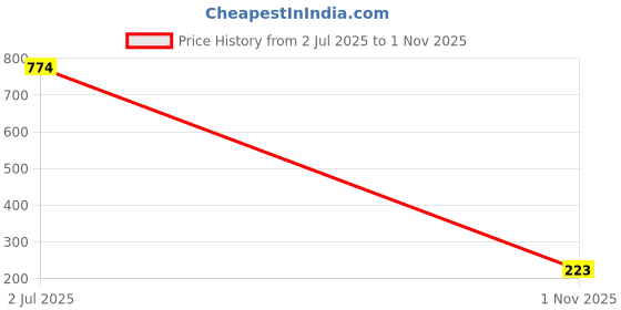 industrybuying.com TT ELECTRONICS / WELWYN Through Hole Resistors RES, 82R, 5%, 3W, AXIAL, WIREWOUND, W21-82RJI tt electronics / welwyn Price History Graph from 2 Jul 2025 to 1 Nov 2025