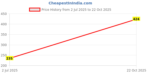 industrybuying.com TT ELECTRONICS / WELWYN Through Hole Resistors RES, 8K06, 0.10%, 250MW, AXIAL, RC55Y-8K06BI tt electronics / welwyn Price History Graph from 2 Jul 2025 to 22 Oct 2025