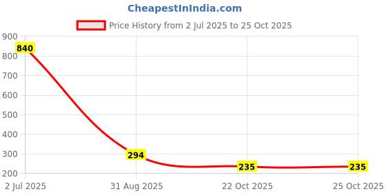industrybuying.com TT ELECTRONICS / WELWYN Through Hole Resistors RES, 9K53, 0.10%, 250MW, AXIAL, RC55Y-9K53BI tt electronics / welwyn Price History Graph from 2 Jul 2025 to 24 Oct 2025