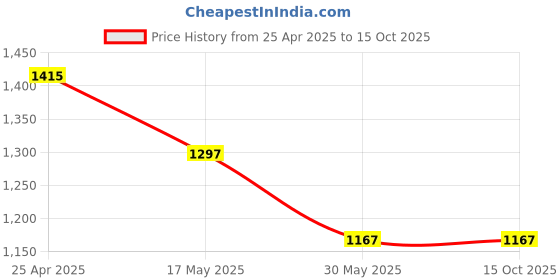 industrybuying.com Tucasa NTU-104 B-22 Floor Lamp with Metal Base (Beige) tucasa Price History Graph from 25 Apr 2025 to 15 Oct 2025