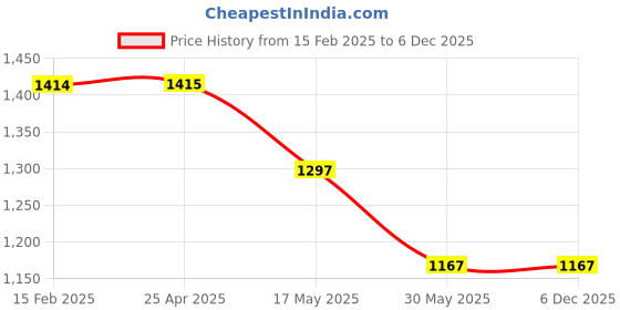 industrybuying.com Tucasa NTU-105 B-22 Floor Lamp with Metal Base (Black) tucasa Price History Graph from 15 Feb 2025 to 5 Dec 2025