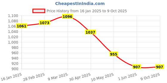 industrybuying.com Tucasa NTU-106 B-22 Table Lamp (White) tucasa Price History Graph from 16 Jan 2025 to 9 Oct 2025