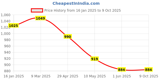 industrybuying.com Tucasa NTU-107 B-22 Glass Shade Table Lamp with Metal Base (Others) tucasa Price History Graph from 16 Jan 2025 to 9 Oct 2025