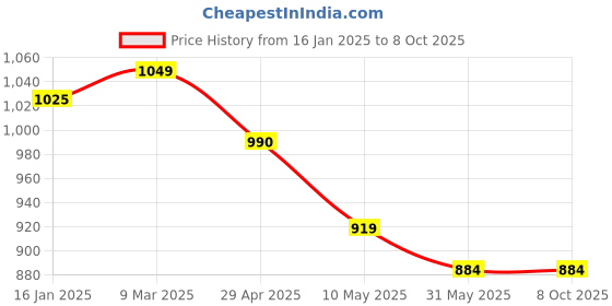 industrybuying.com Tucasa NTU-108 B-22 Glass Shade Table Lamp with Metal Base (Others) tucasa Price History Graph from 16 Jan 2025 to 8 Oct 2025