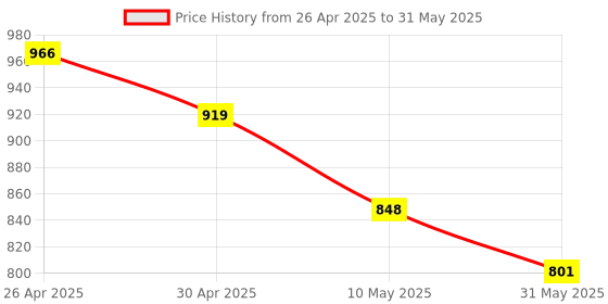 industrybuying.com Tucasa NTU-110 B-22 Table Lamp with Metal Base (Beige) tucasa Price History Graph from 26 Apr 2025 to 31 May 2025