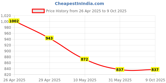 industrybuying.com Tucasa NTU-115 B-22 Table Lamp with Metal Base (Beige) tucasa Price History Graph from 26 Apr 2025 to 8 Oct 2025
