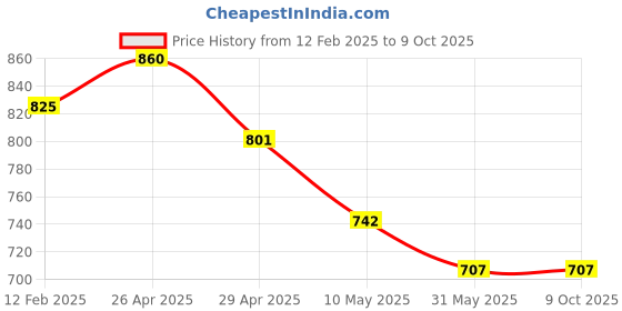 industrybuying.com Tucasa NTU-116 B-22 Table Lamp with Metal Base (Beige) tucasa Price History Graph from 12 Feb 2025 to 9 Oct 2025
