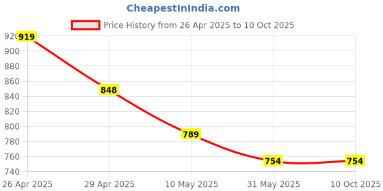 industrybuying.com Tucasa NTU-117 B-22 Table Lamp with Metal Base (Beige) tucasa Price History Graph from 26 Apr 2025 to 10 Oct 2025
