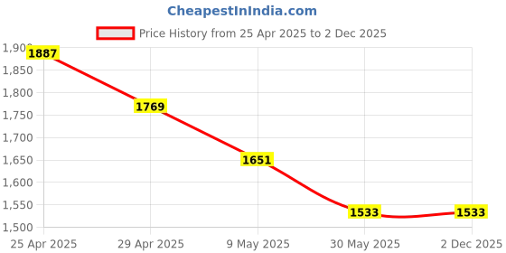 industrybuying.com Tucasa NTU-130 B-22 Floor Lamp with Metal Base (Beige) tucasa Price History Graph from 25 Apr 2025 to 2 Dec 2025