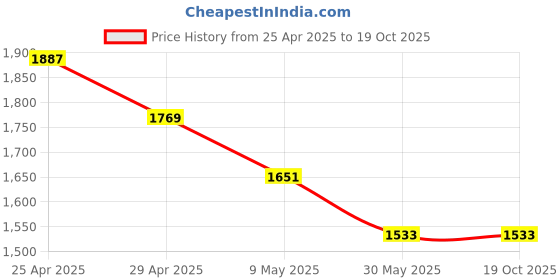 industrybuying.com Tucasa NTU-134 B-22 Floor Lamp with Metal Base (Beige) tucasa Price History Graph from 25 Apr 2025 to 17 Oct 2025