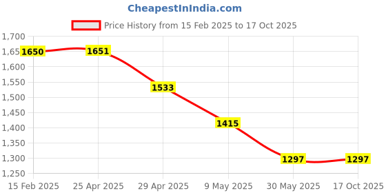 industrybuying.com Tucasa NTU-14 B-22 Floor Lamp with Metal base (Red) tucasa Price History Graph from 15 Feb 2025 to 16 Oct 2025