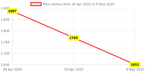 industrybuying.com Tucasa NTU-162 B-22 Table Lamp with Wood Base (Red) tucasa Price History Graph from 26 Apr 2025 to 9 May 2025